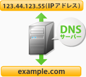 ドメイン名とDNS img:サービスイメージ