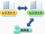 レジストリとレジストラと取得者の関係 img:サービスイメージ