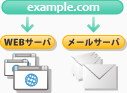 DNSレコード編集に対応!