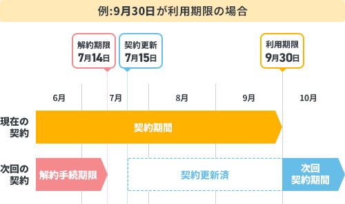 解約手続きと料金発生のタイミング