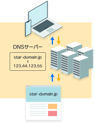 ɥᥤ̾DNS